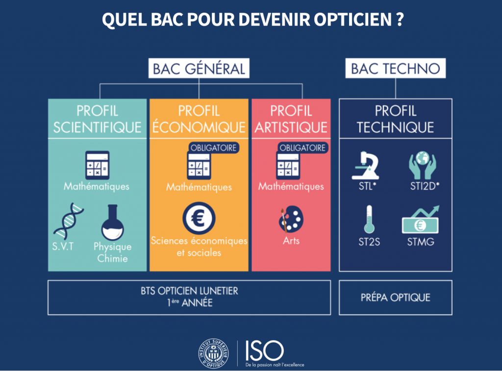 ISO quel bac pour devenir opticien